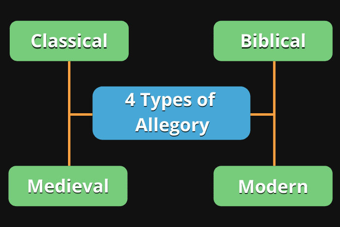 chart showing the 4 types of allegory