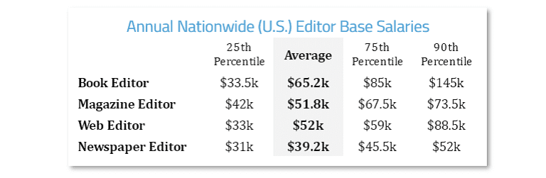 how to become an editor salaries
