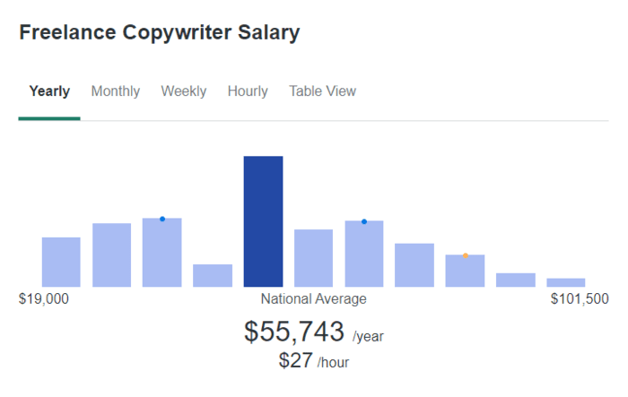 copywriting jobs freelance copywriter average salary