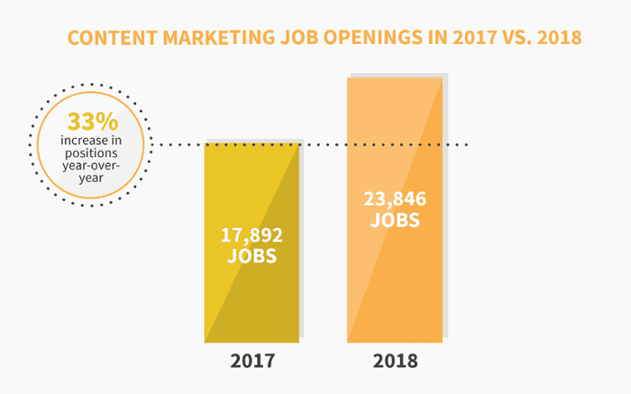Content marketing job growth