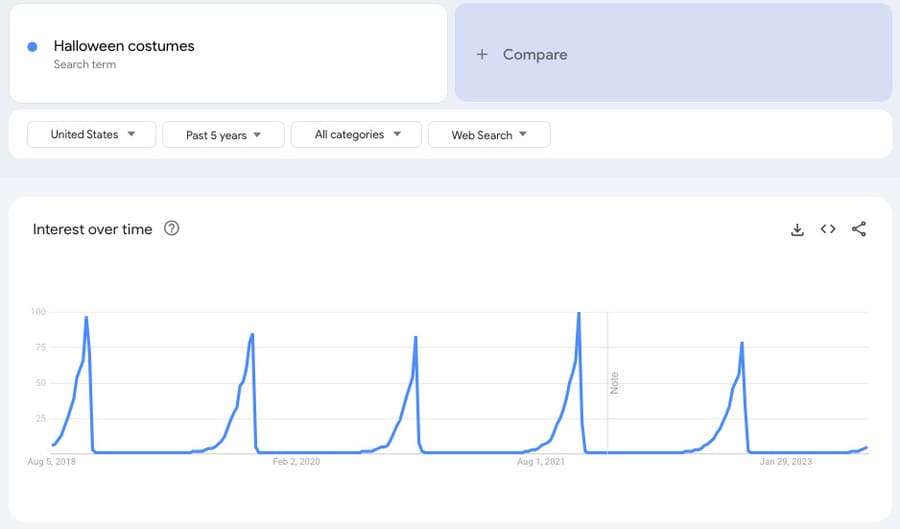 google search trends halloween interest over time screenshot